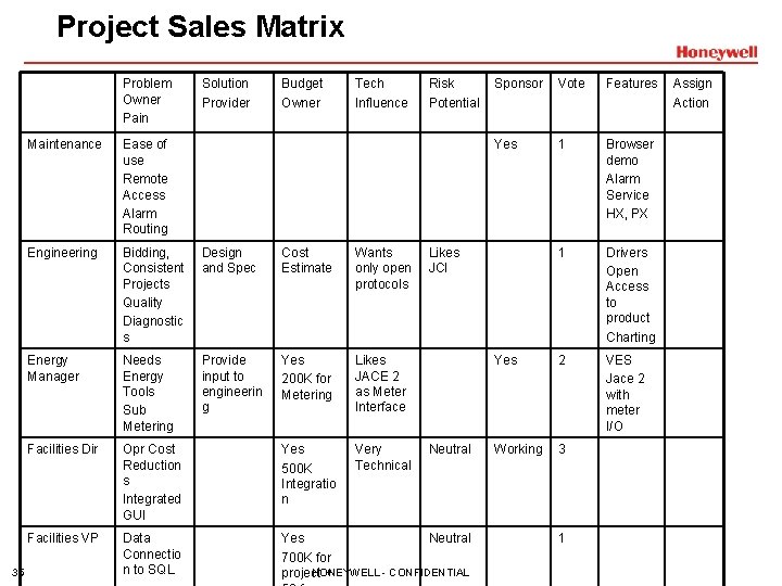 Project Sales Matrix Problem Owner Pain 35 Solution Provider Budget Owner Tech Influence Risk