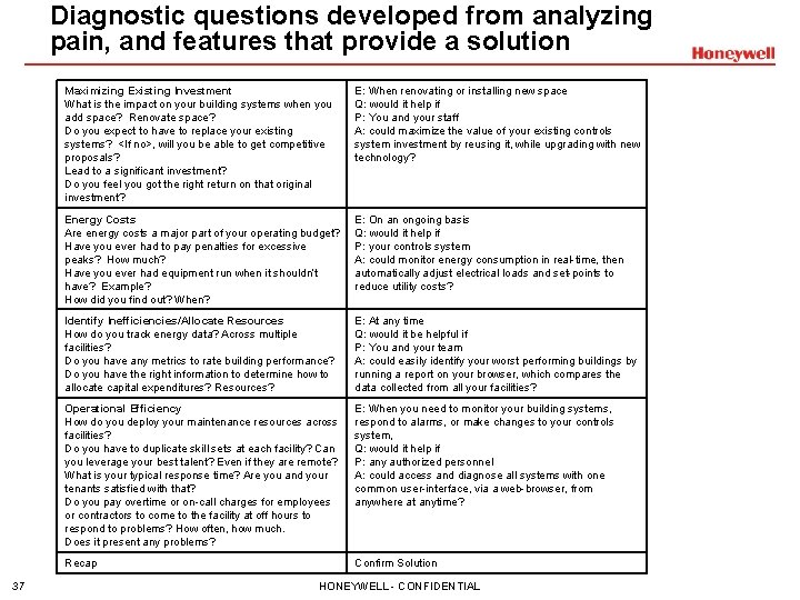 Diagnostic questions developed from analyzing pain, and features that provide a solution 37 Maximizing