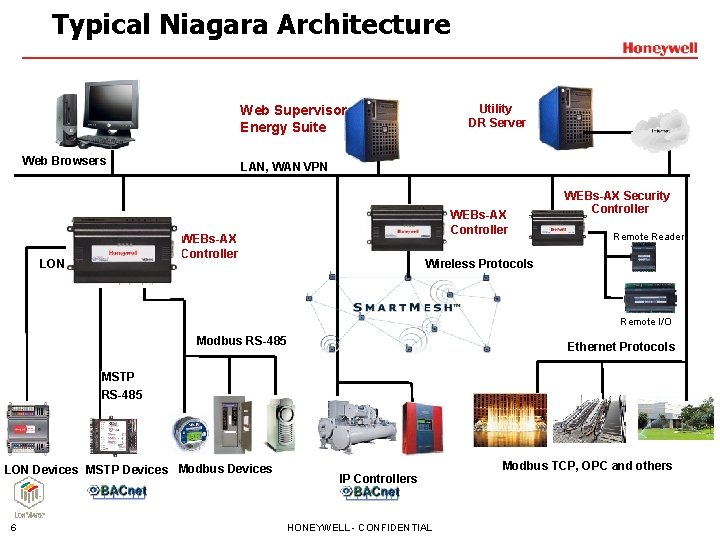 Typical Niagara Architecture Utility DR Server Web Supervisor Energy Suite Web Browsers LAN, WAN