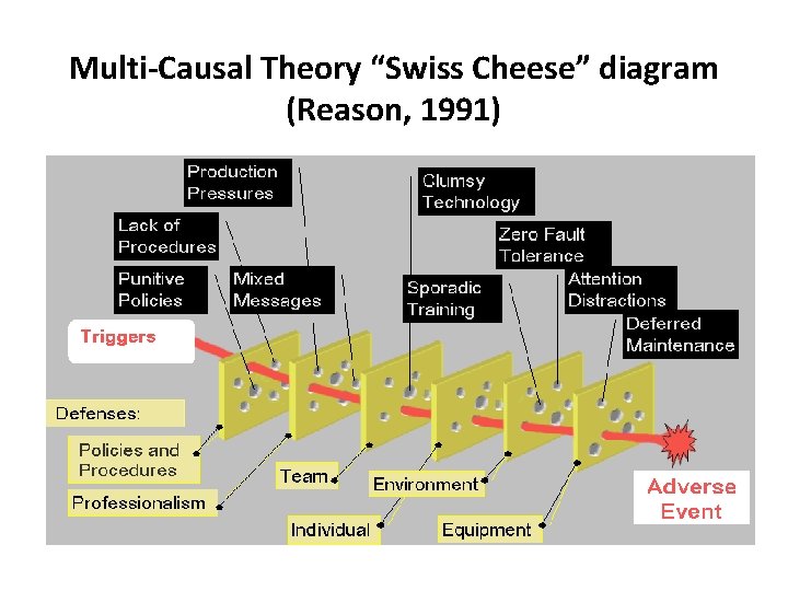 Multi-Causal Theory “Swiss Cheese” diagram (Reason, 1991) 