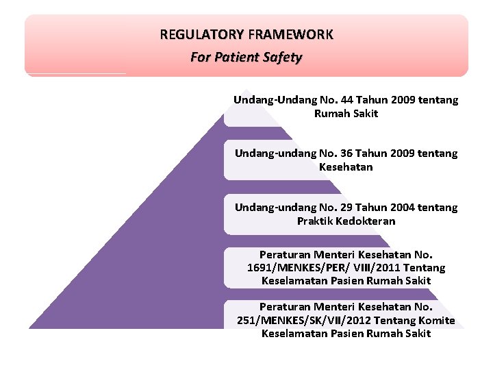 REGULATORY FRAMEWORK For Patient Safety Undang-Undang No. 44 Tahun 2009 tentang Rumah Sakit Undang-undang