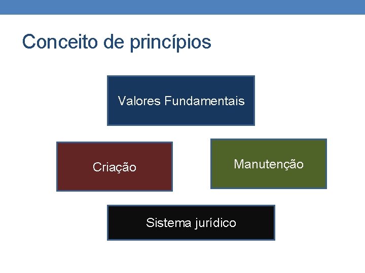 Conceito de princípios Valores Fundamentais Criação Manutenção Sistema jurídico 