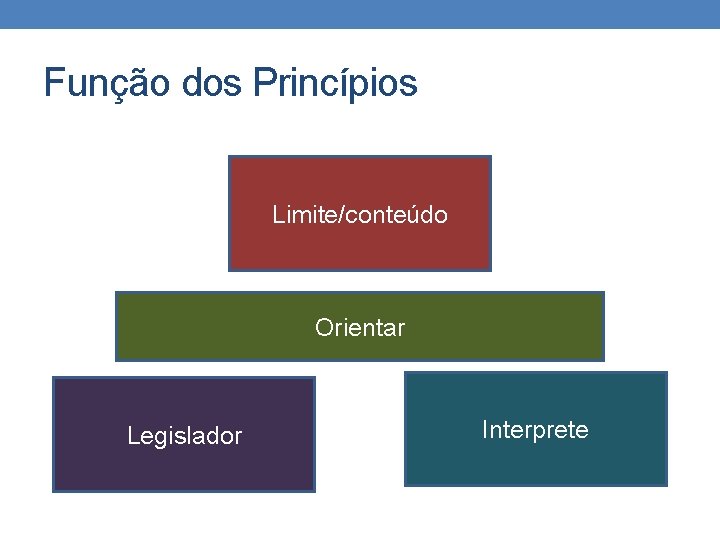 Função dos Princípios Limite/conteúdo Orientar Legislador Interprete 