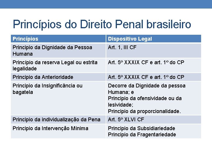 Princípios do Direito Penal brasileiro Princípios Dispositivo Legal Principio da Dignidade da Pessoa Humana