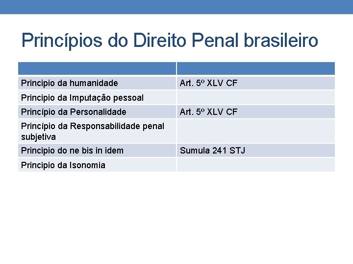 Princípios do Direito Penal brasileiro Principio da humanidade Art. 5º XLV CF Principio da