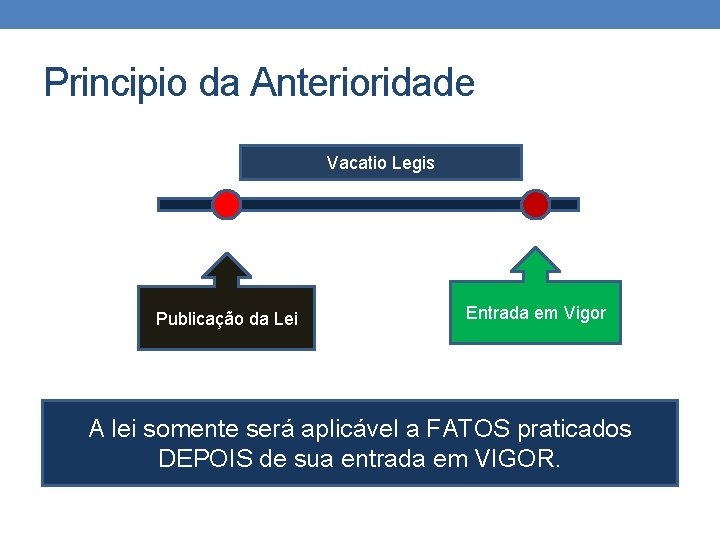 Principio da Anterioridade Vacatio Legis Publicação da Lei Entrada em Vigor A lei somente