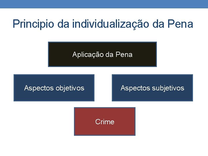 Principio da individualização da Pena Aplicação da Pena Aspectos objetivos Aspectos subjetivos Crime 