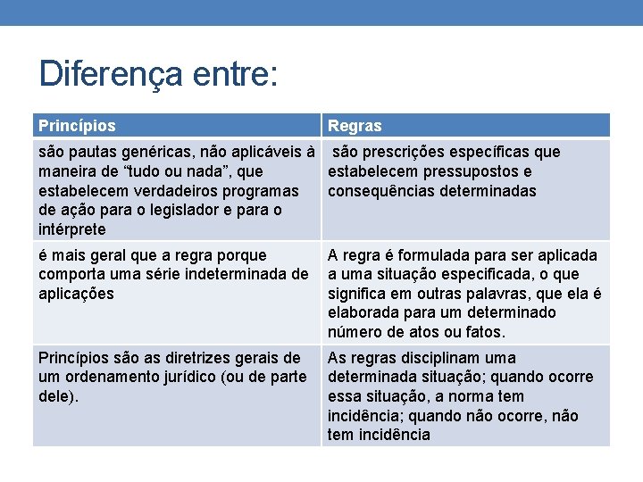 Diferença entre: Princípios Regras são pautas genéricas, não aplicáveis à são prescrições específicas que