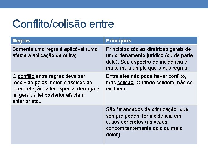 Conflito/colisão entre Regras Princípios Somente uma regra é aplicável (uma afasta a aplicação da