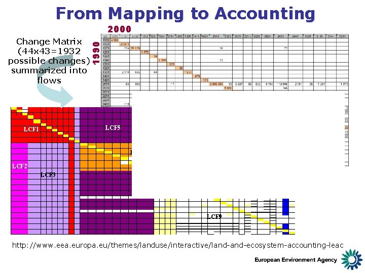 From Mapping to Accounting 2000 1990 Change Matrix (44 x 43=1932 possible changes) summarized