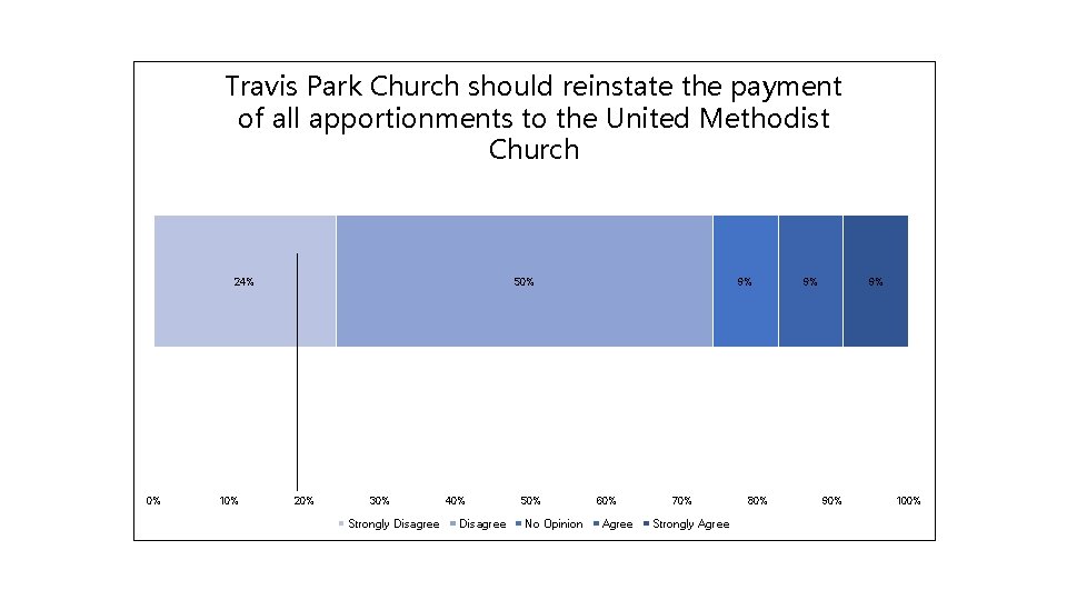 Travis Park Church should reinstate the payment of all apportionments to the United Methodist