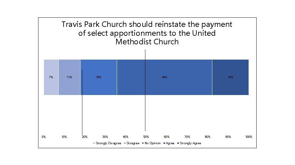 Travis Park Church should reinstate the payment of select apportionments to the United Methodist