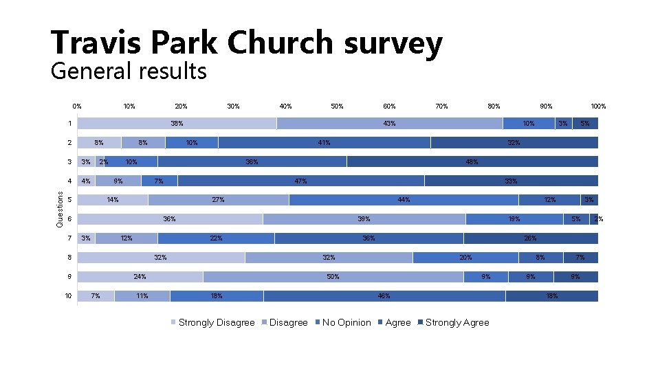 Travis Park Church survey General results 0% 10% 20% 1 8% Questions 3 3%