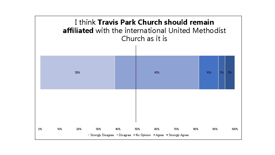 I think Travis Park Church should remain affiliated with the international United Methodist Church
