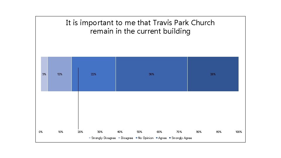 It is important to me that Travis Park Church remain in the current building