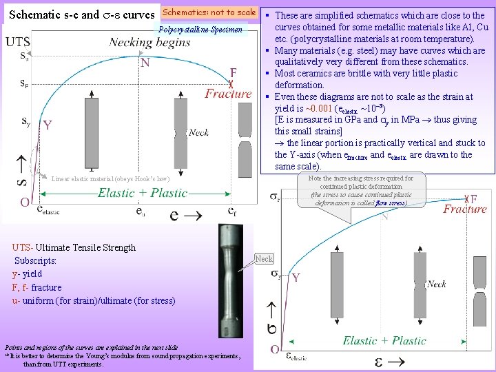 Schematic s-e and - curves Schematics: not to scale Polycrystalline Specimen These are simplified