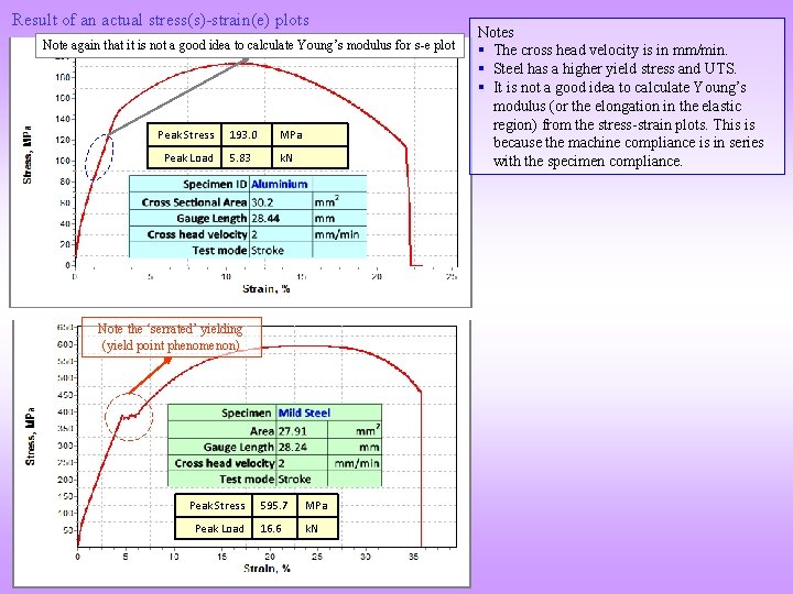 Result of an actual stress(s)-strain(e) plots Note again that it is not a good