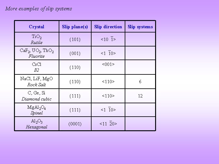 More examples of slip systems Crystal Slip plane(s) Slip direction Slip systems Ti. O