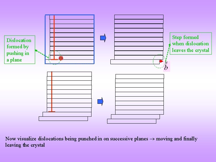 Dislocation formed by pushing in a plane Step formed when dislocation leaves the crystal