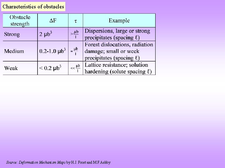 Characteristics of obstacles Source: Deformation Mechanism Maps by H. J. Frost and M. F.