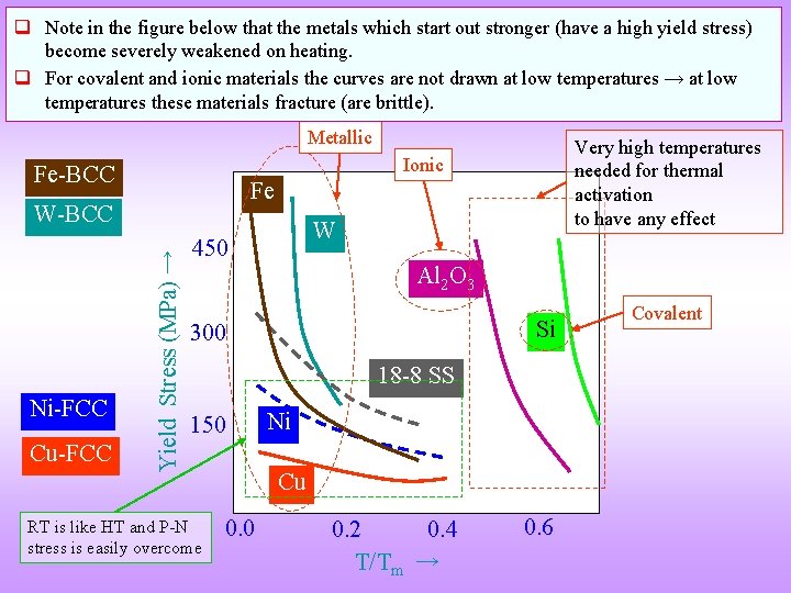 q Note in the figure below that the metals which start out stronger (have