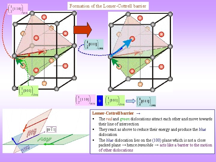 Formation of the Lomer-Cottrell barrier + Lomer-Cottrell barrier → The red and green dislocations
