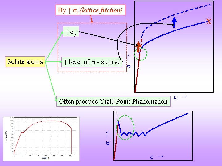 By ↑ i (lattice friction) X ↑ level of - curve Often produce Yield