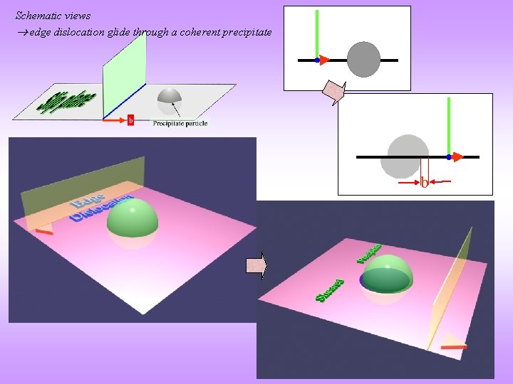 Schematic views edge dislocation glide through a coherent precipitate b 