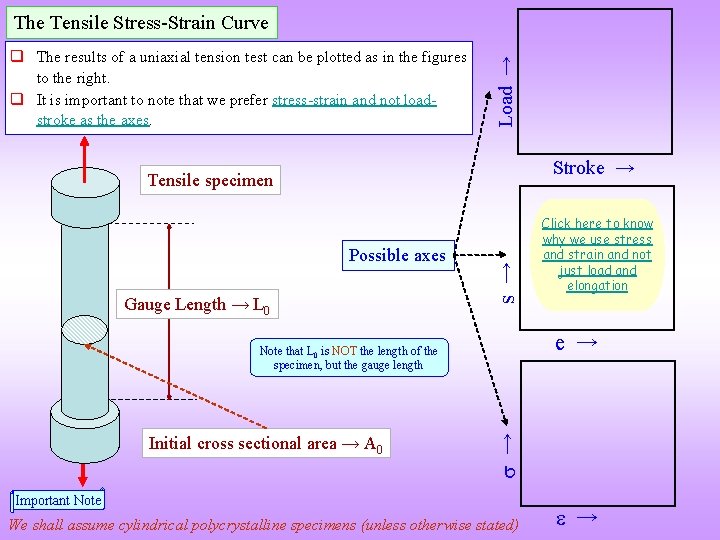 q The results of a uniaxial tension test can be plotted as in the