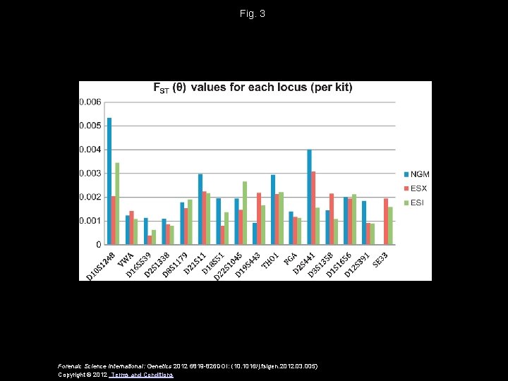 Fig. 3 Forensic Science International: Genetics 2012 6819 -826 DOI: (10. 1016/j. fsigen. 2012.