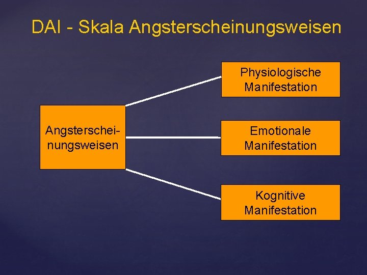 DAI - Skala Angsterscheinungsweisen Physiologische Manifestation Angsterscheinungsweisen Emotionale Manifestation Kognitive Manifestation 