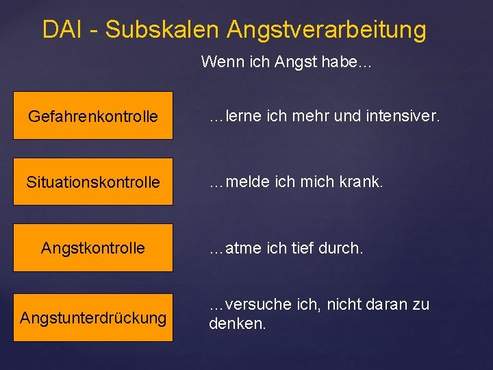 DAI - Subskalen Angstverarbeitung Wenn ich Angst habe… Gefahrenkontrolle …lerne ich mehr und intensiver.