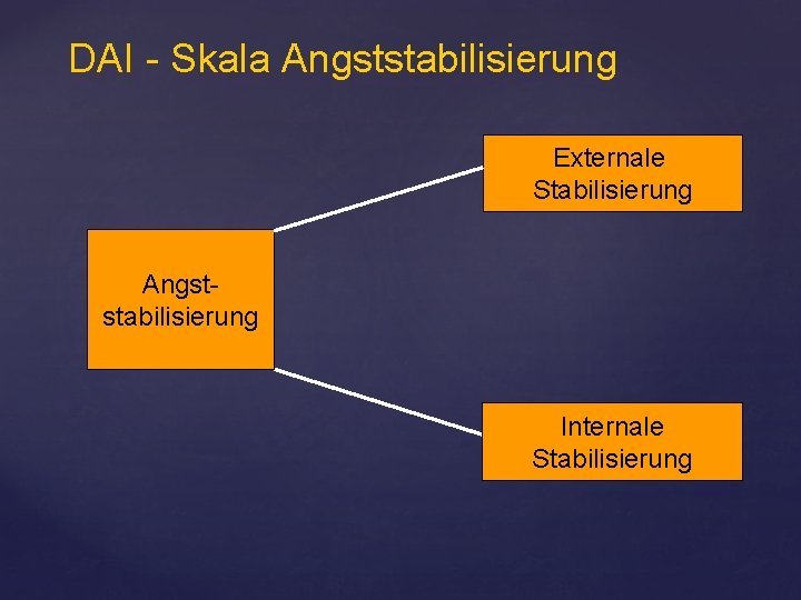 DAI - Skala Angststabilisierung Externale Stabilisierung Angststabilisierung Internale Stabilisierung 