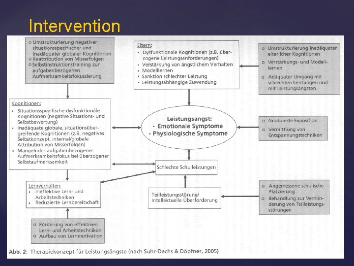 Intervention (H. Steinhausen: Schule und psychische Störungen, Stuttgart 2006) 