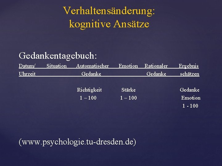 Verhaltensänderung: kognitive Ansätze Gedankentagebuch: Datum/ Uhrzeit Situation Automatischer Gedanke Emotion Richtigkeit 1 – 100