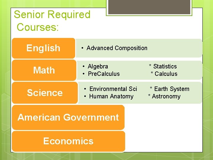 Senior Required Courses: English Math Science • Advanced Composition • Algebra * Statistics •