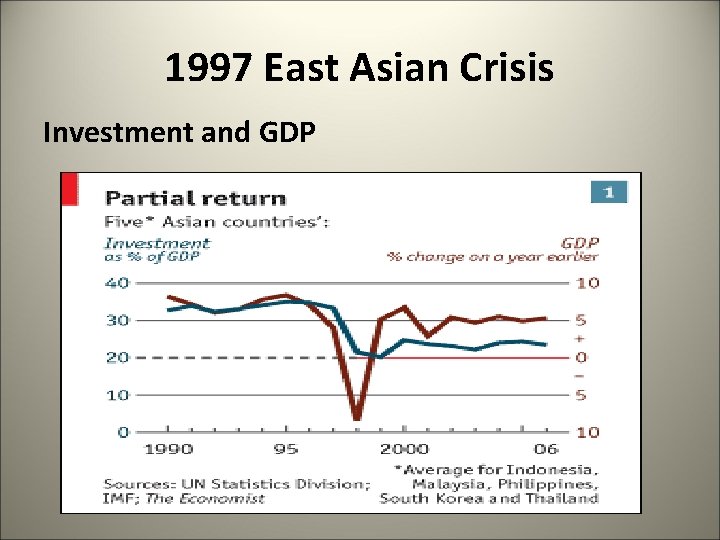 1997 East Asian Crisis Investment and GDP 