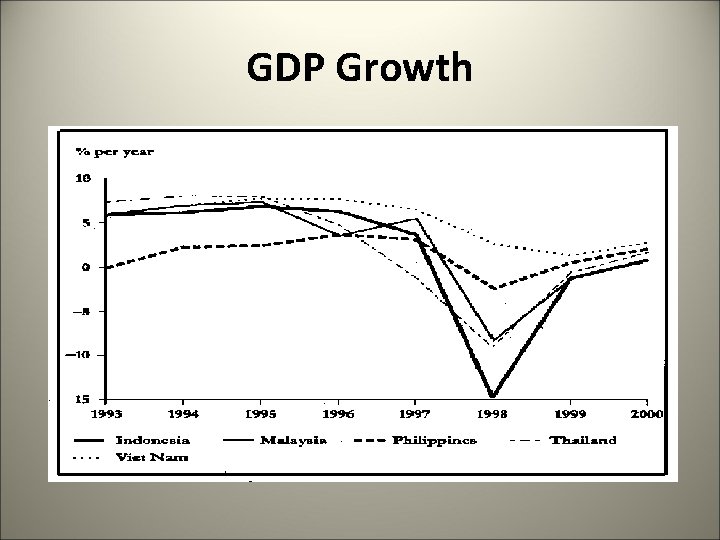 GDP Growth 