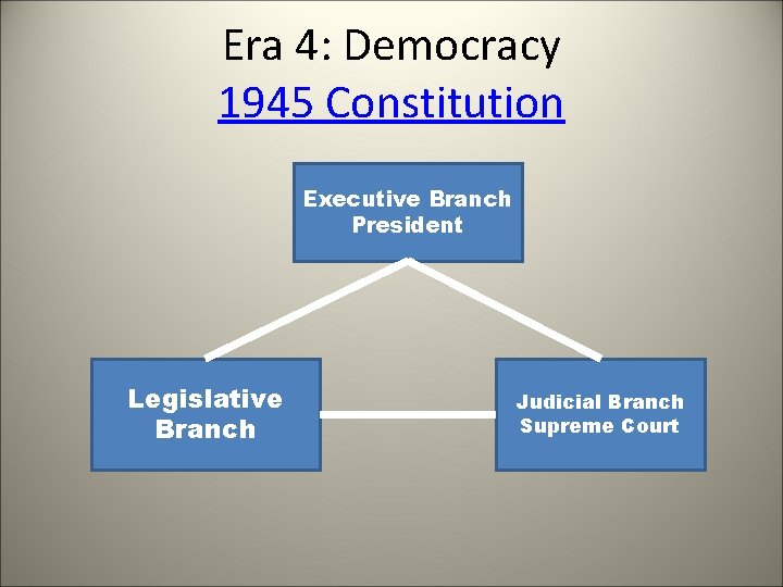 Era 4: Democracy 1945 Constitution Executive Branch President Legislative Branch Judicial Branch Supreme Court