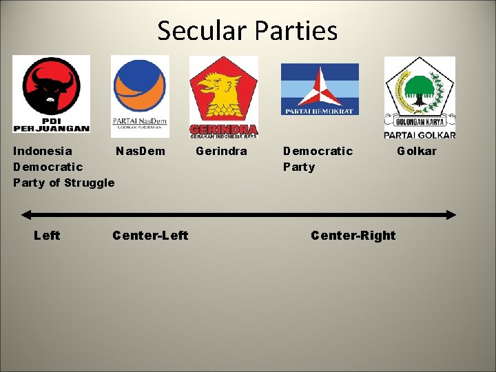 Secular Parties Indonesia Nas. Democratic Party of Struggle Left Center-Left Gerindra Democratic Party Center-Right