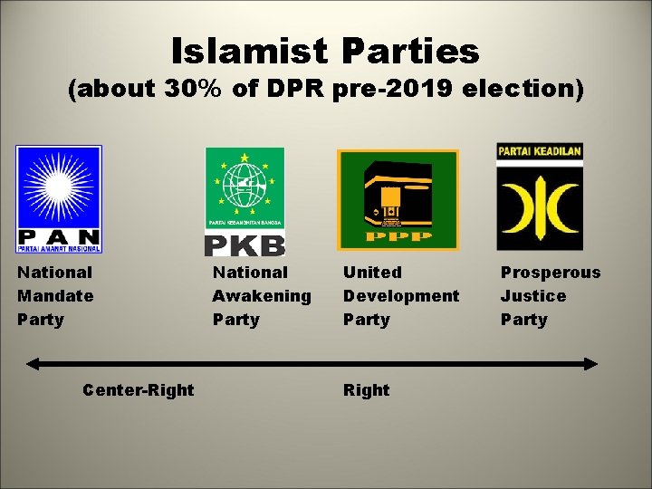 Islamist Parties (about 30% of DPR pre-2019 election) National Mandate Party Center-Right National Awakening