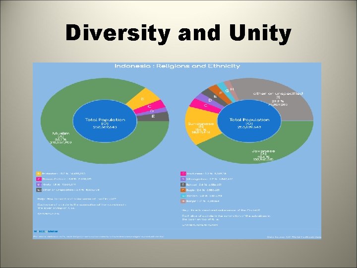 Diversity and Unity 