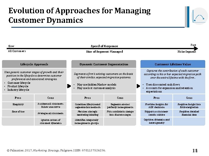 Evolution of Approaches for Managing Customer Dynamics Fast Speed of Response Slow All Customers Evolution of Approaches for Managing Customer Dynamics Fast Speed of Response Slow All Customers