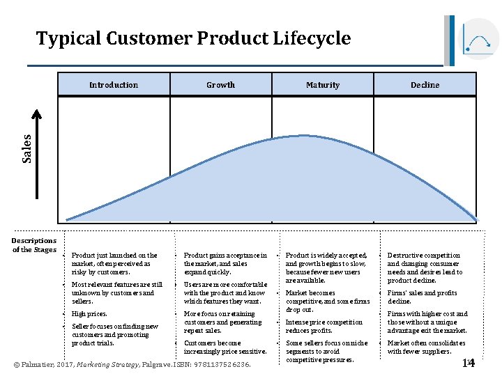 Typical Customer Product Lifecycle Growth Maturity • Product just launched on the market, often Typical Customer Product Lifecycle Growth Maturity • Product just launched on the market, often
