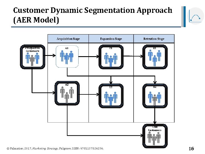 Customer Dynamic Segmentation Approach (AER Model) © Palmatier, 2017, Marketing Strategy, Palgrave. ISBN: 9781137526236. Customer Dynamic Segmentation Approach (AER Model) © Palmatier, 2017, Marketing Strategy, Palgrave. ISBN: 9781137526236.