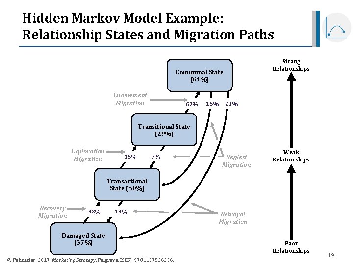 Hidden Markov Model Example: Relationship States and Migration Paths Strong Relationships Communal State (61%) Hidden Markov Model Example: Relationship States and Migration Paths Strong Relationships Communal State (61%)