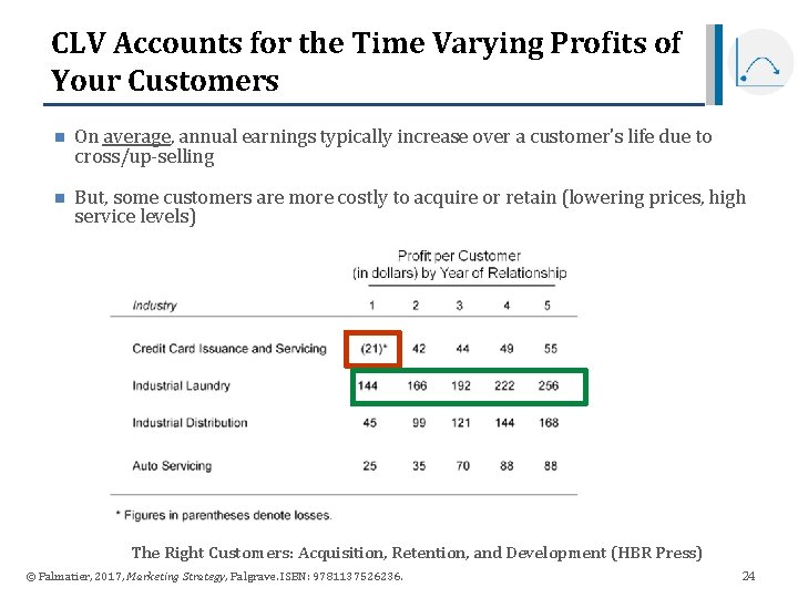 CLV Accounts for the Time Varying Profits of Your Customers n On average, annual CLV Accounts for the Time Varying Profits of Your Customers n On average, annual