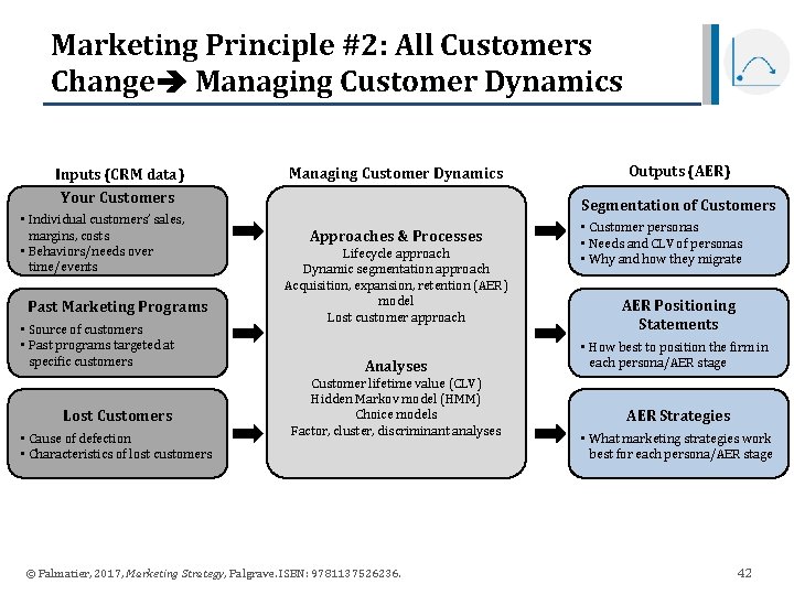 Marketing Principle #2: All Customers Change Managing Customer Dynamics Inputs (CRM data) Your Customers Marketing Principle #2: All Customers Change Managing Customer Dynamics Inputs (CRM data) Your Customers