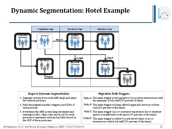 Dynamic Segmentation: Hotel Example Migration Path Triggers Steps to Dynamic Segmentation 1. Segment customers Dynamic Segmentation: Hotel Example Migration Path Triggers Steps to Dynamic Segmentation 1. Segment customers