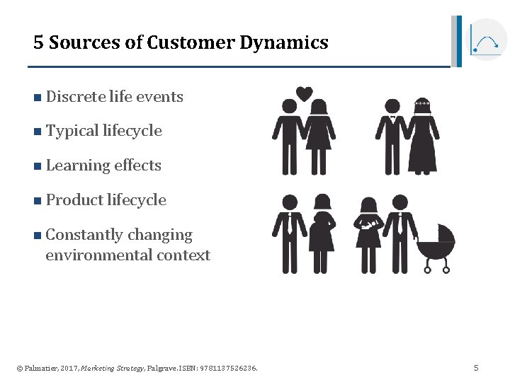 5 Sources of Customer Dynamics n Discrete life events n Typical lifecycle n Learning 5 Sources of Customer Dynamics n Discrete life events n Typical lifecycle n Learning